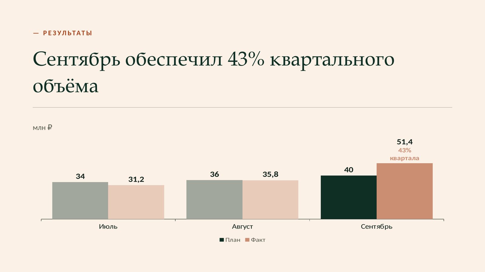 Текущий слайд: диаграмма выручки